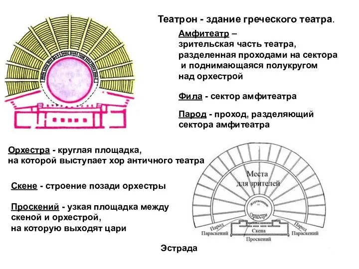 Театрон - здание греческого театра. Амфитеатр – зрительская часть театра,