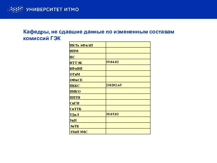 Кафедры, не сдавшие данные по измененным составам комиссий ГЭК