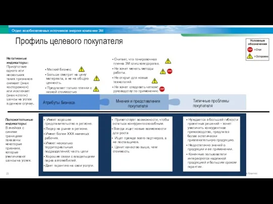 Профиль целевого покупателя Нуждается в большей гибкости проектных решений – хочет увеличить конкурентное