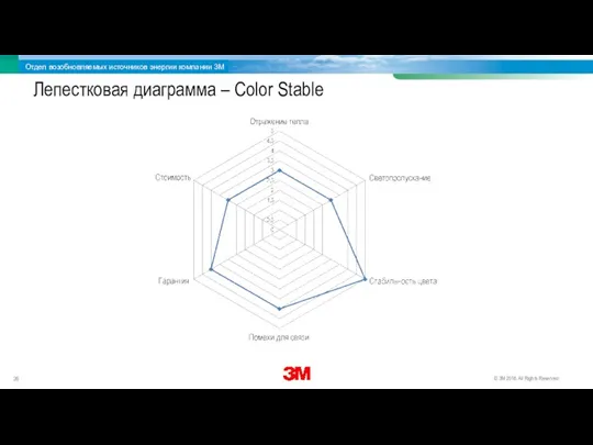 Лепестковая диаграмма – Color Stable