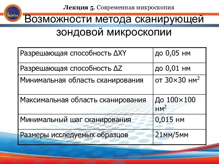 Возможности метода сканирующей зондовой микроскопии