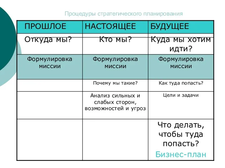 Процедуры стратегического планирования