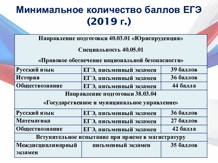 Минимальное количество баллов ЕГЭ (2019 г.)