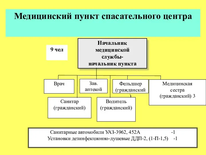 Начальник медицинской службы- начальник пункта Врач Зав. аптекой Фельдшер (гражданский)