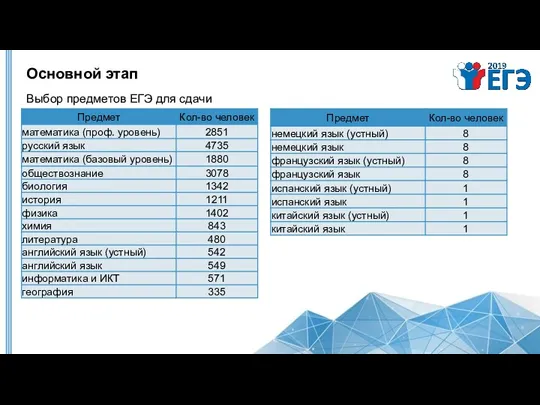 Выбор предметов ЕГЭ для сдачи Основной этап