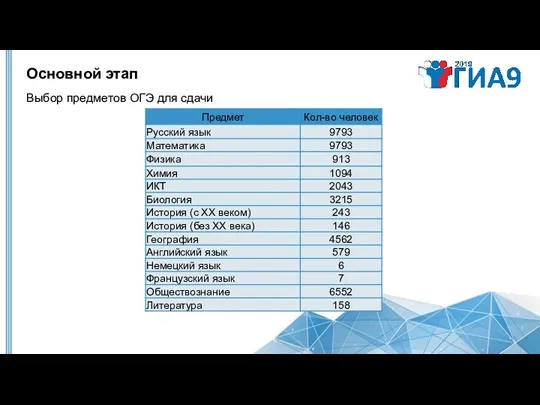 Выбор предметов ОГЭ для сдачи Основной этап