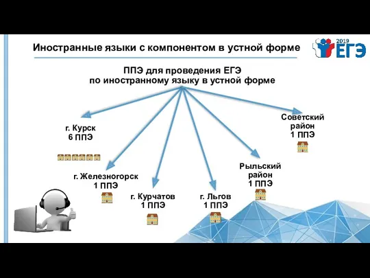 Иностранные языки с компонентом в устной форме ППЭ для проведения