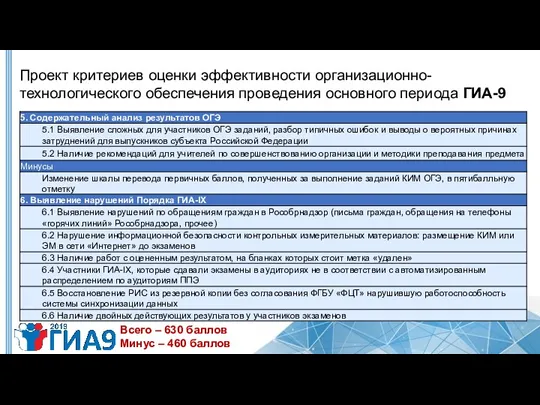 Всего – 630 баллов Минус – 460 баллов Проект критериев