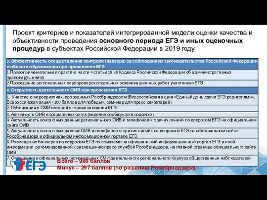 Всего – 960 баллов Минус – 297 баллов (по решению