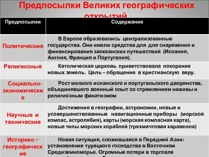 Предпосылки Великих географических открытий