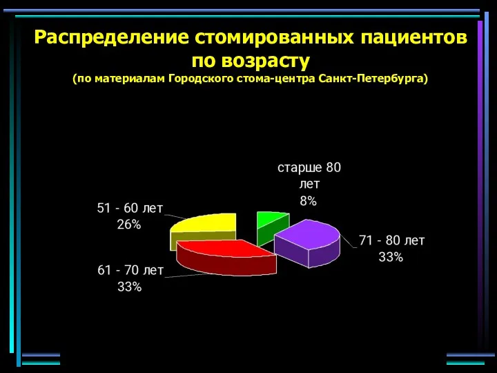Распределение стомированных пациентов по возрасту (по материалам Городского стома-центра Санкт-Петербурга)