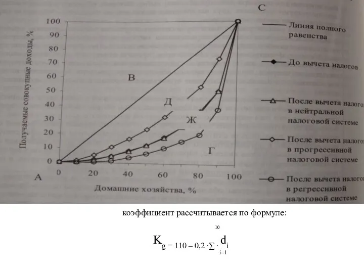 коэффициент рассчитывается по формуле: 10 Kg = 110 – 0,2 ∙∑ ∙ di i=1