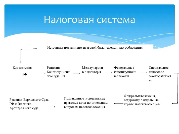 Налоговая система