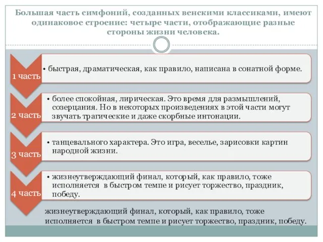 Большая часть симфоний, созданных венскими классиками, имеют одинаковое строение: четыре