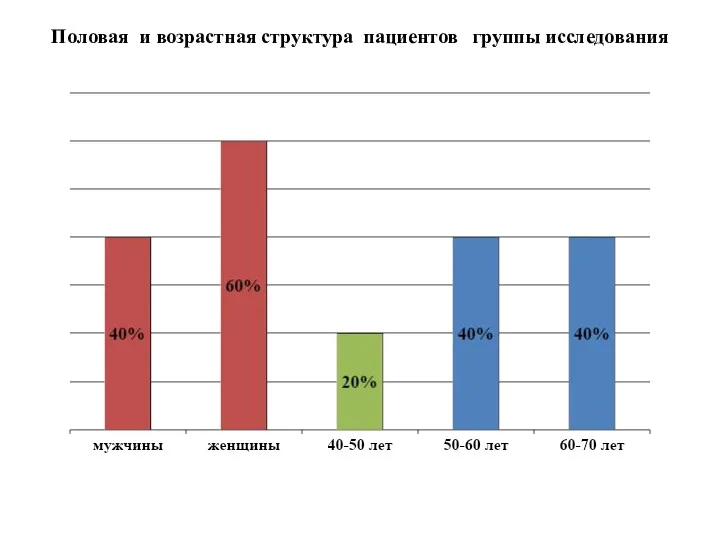 Половая и возрастная структура пациентов группы исследования