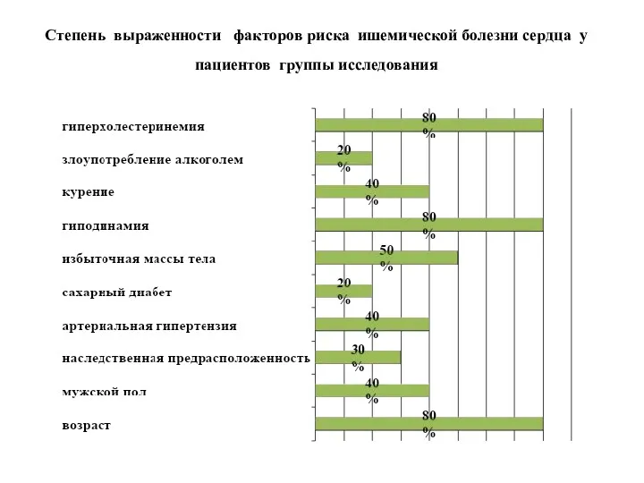 Степень выраженности факторов риска ишемической болезни сердца у пациентов группы исследования