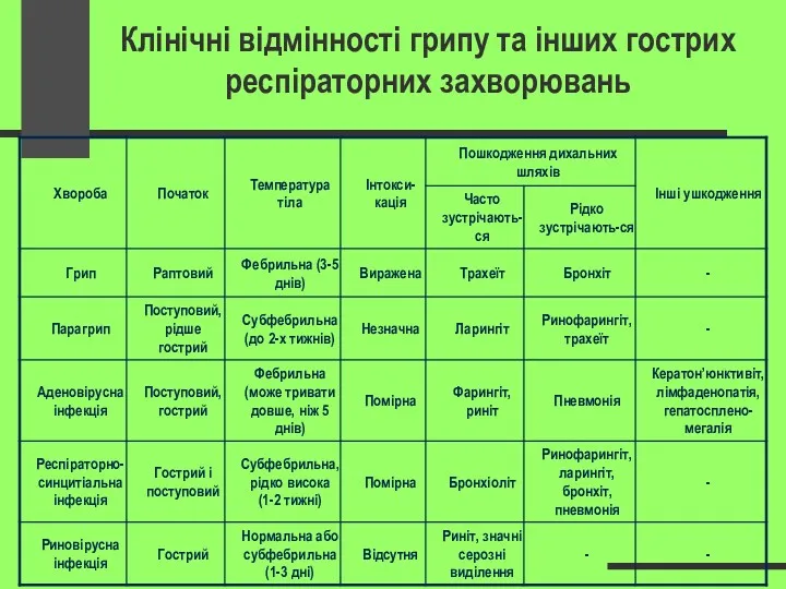 Клінічні відмінності грипу та інших гострих респіраторних захворювань