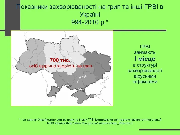 Показники захворюваності на грип та інші ГРВІ в Україні 994-2010