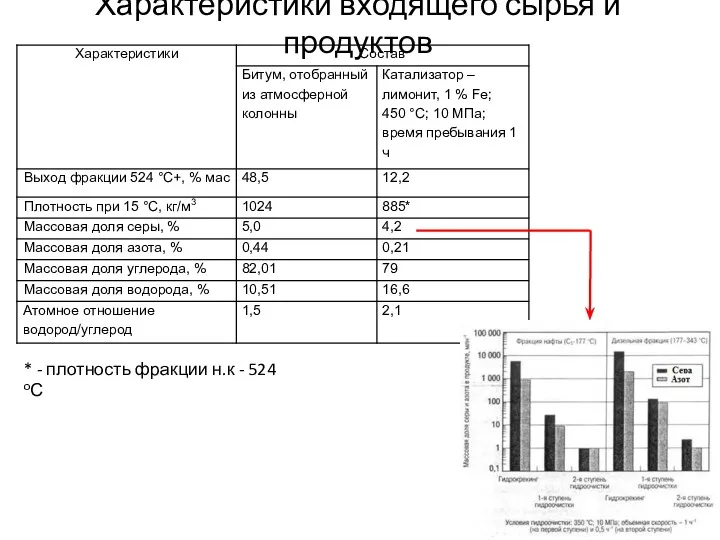 Характеристики входящего сырья и продуктов * - плотность фракции н.к - 524 оС