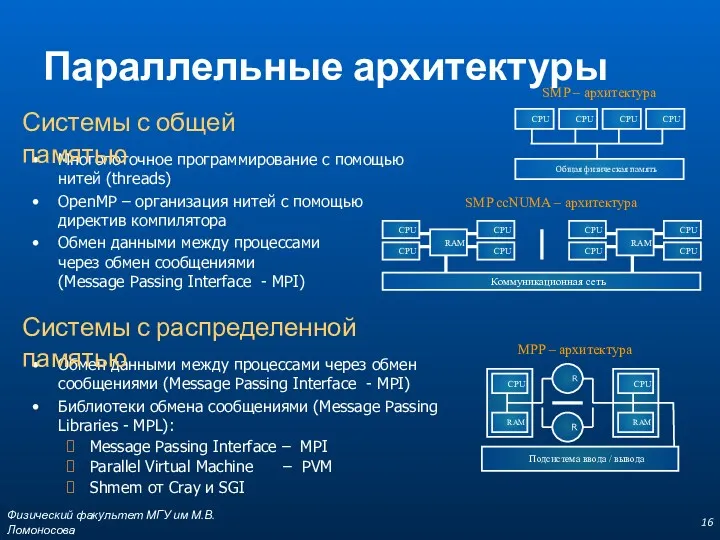 SMP – архитектура SMP ccNUMA – архитектура Обмен данными между процессами через обмен