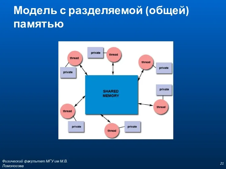 Модель с разделяемой (общей) памятью Физический факультет МГУ им М.В.Ломоносова