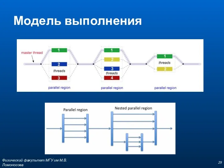 Модель выполнения Физический факультет МГУ им М.В.Ломоносова