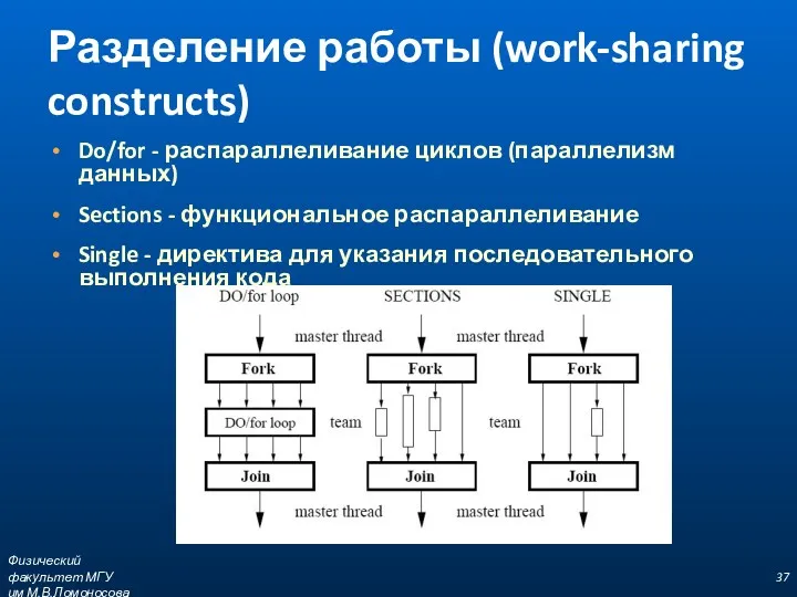 Разделение работы (work-sharing constructs) Do/for - распараллеливание циклов (параллелизм данных) Sections - функциональное