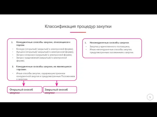 Классификация процедур закупки 5 Конкурентные способы закупки, относящиеся к торгам: