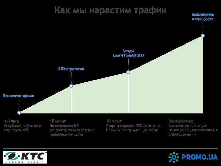 Как мы нарастим трафик 1-3 часа Углубимся в бизнес и