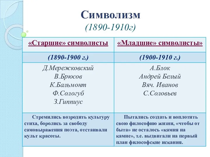 Символизм (1890-1910г)