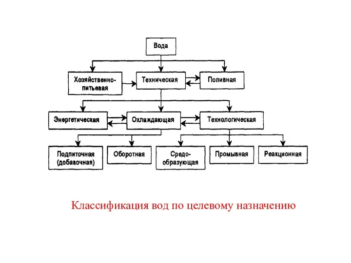 Классификация вод по целевому назначению