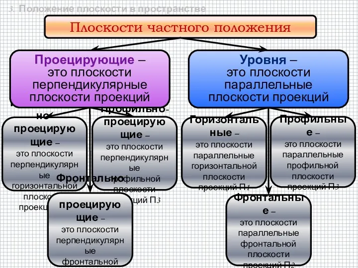 Плоскости частного положения Уровня – это плоскости параллельные плоскости проекций Горизонтально- проецирующие –