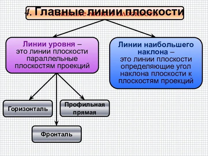 Главные линии плоскости Линии наибольшего наклона – это линии плоскости определяющие угол наклона