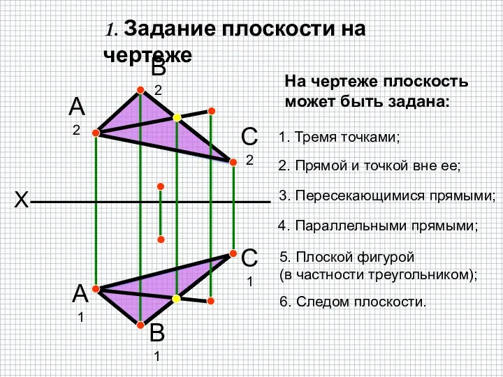 1. Задание плоскости на чертеже X А2 В2 А1 В1 С2 С1 1.