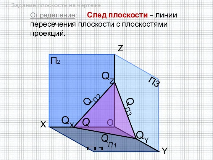 Определение: След плоскости - линии пересечения плоскости с плоскостями проекций. O П2 П1