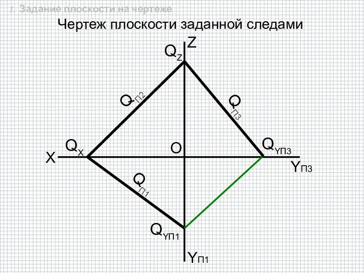 Чертеж плоскости заданной следами O X QZ QП2 QX QП1 QYП1 QП3 QYП3