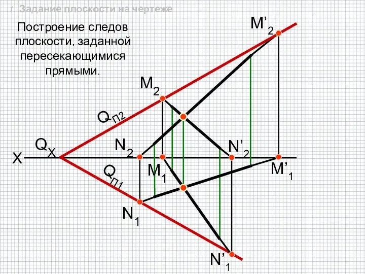 X Построение следов плоскости, заданной пересекающимися прямыми. N1 N’1 N2 N’2 QП1 M1