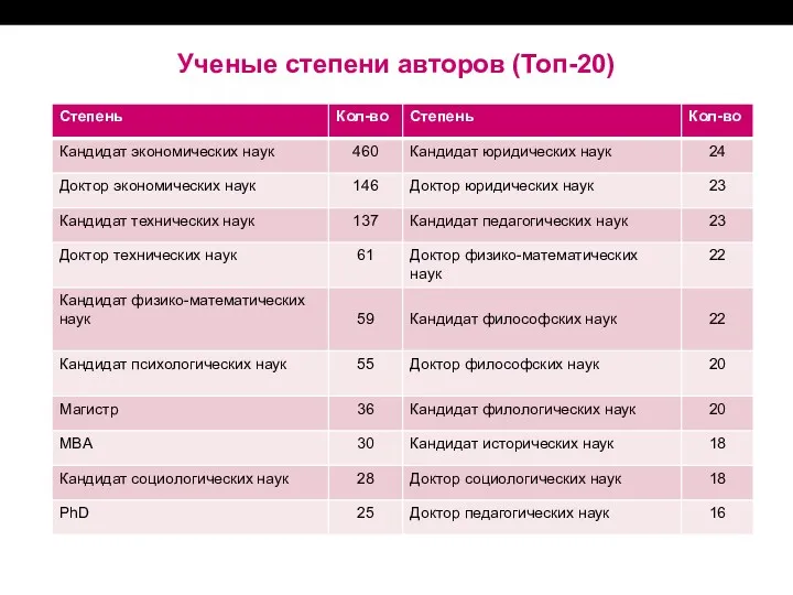 Ученые степени авторов (Топ-20)