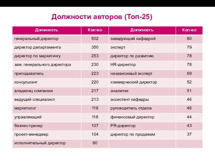 Должности авторов (Топ-25)