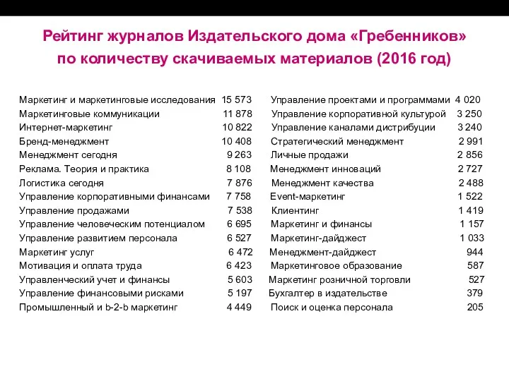 Рейтинг журналов Издательского дома «Гребенников» по количеству скачиваемых материалов (2016