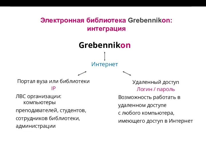 Электронная библиотека Grebennikon: интеграция Grebennikon Интернет Портал вуза или библиотеки