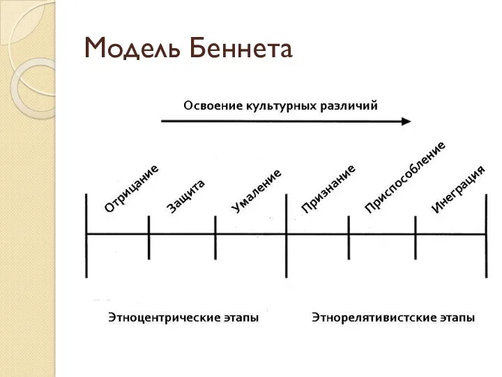 Модель Беннета