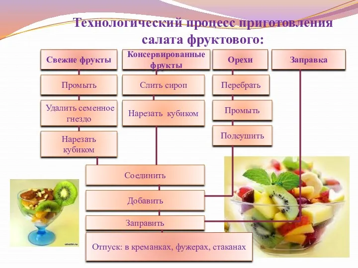 Технологический процесс приготовления салата фруктового: Свежие фрукты Консервированные фрукты Заправка