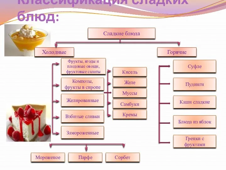 Холодные Горячие Сладкие блюда Суфле Пудинги Каши сладкие Блюда из