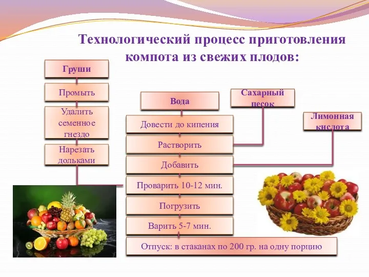 Технологический процесс приготовления компота из свежих плодов: Груши Промыть Удалить