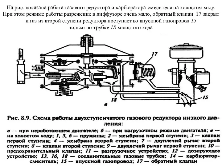 На рис. показана работа газового редуктора и карбюратора-смесителя на холостом