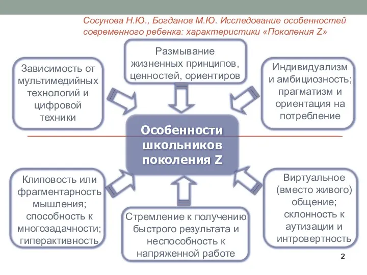 Особенности школьников поколения Z Зависимость от мультимедийных технологий и цифровой