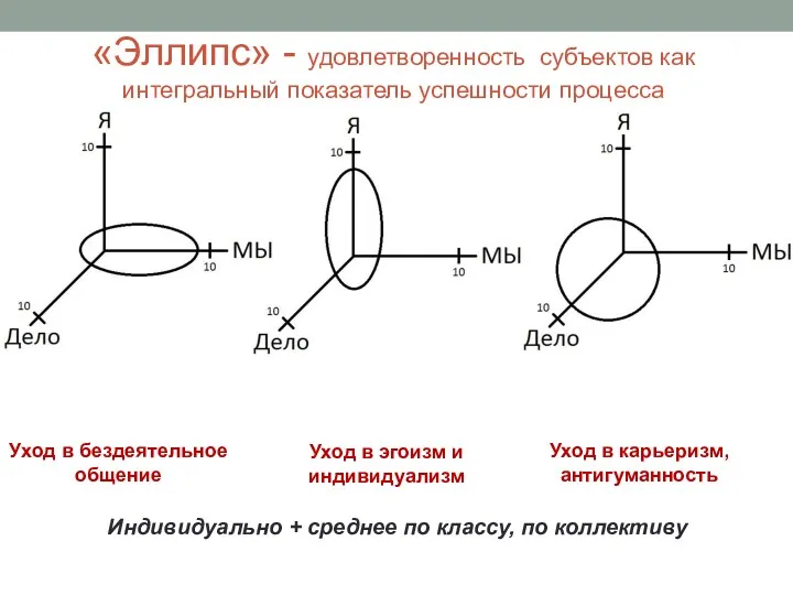 «Эллипс» - удовлетворенность субъектов как интегральный показатель успешности процесса Уход