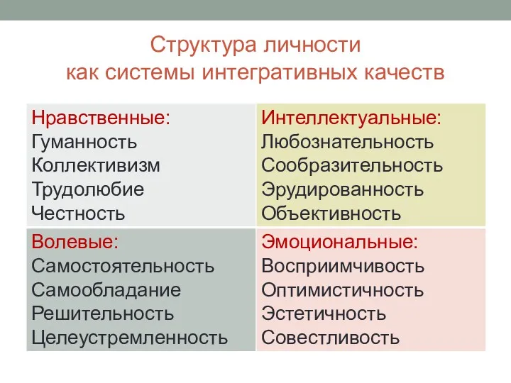 Структура личности как системы интегративных качеств