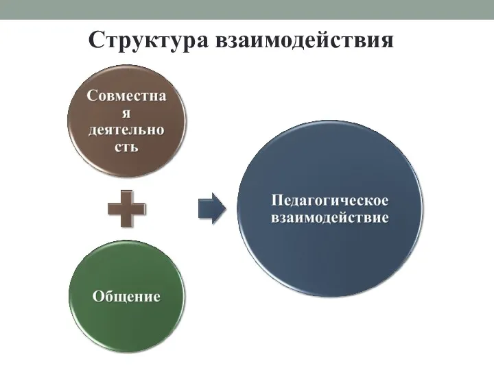 Структура взаимодействия